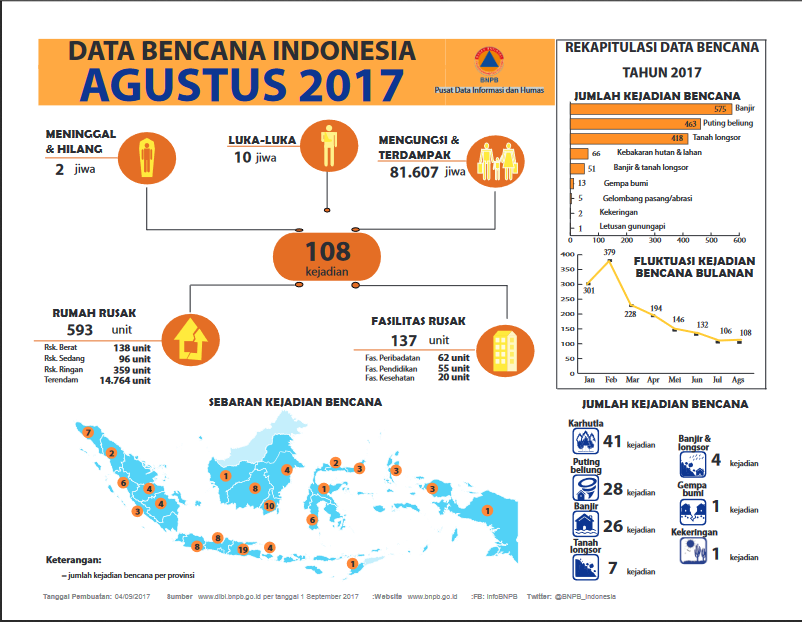 Info Bencana Agustus 2017