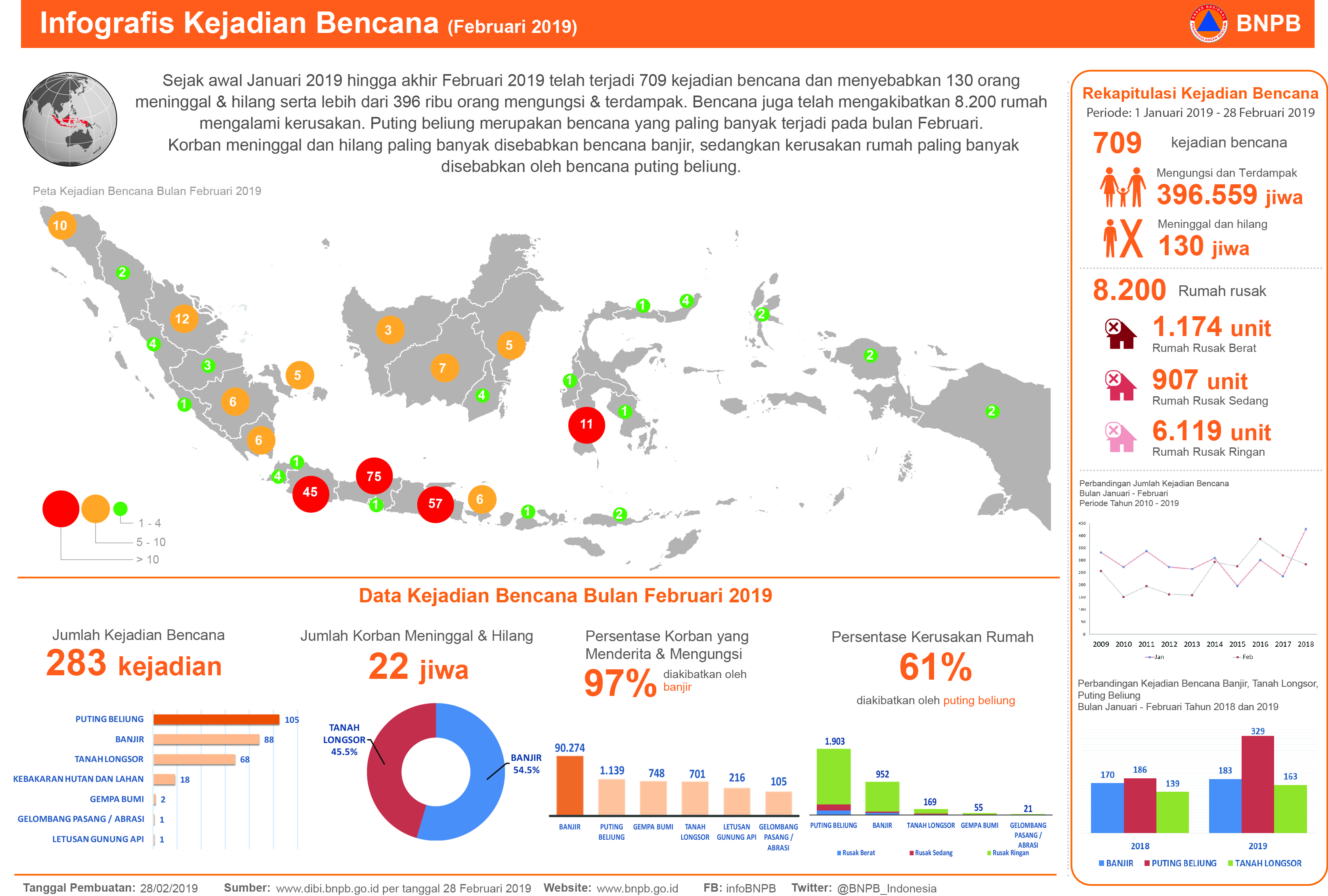 Info Bencana Februari 2019