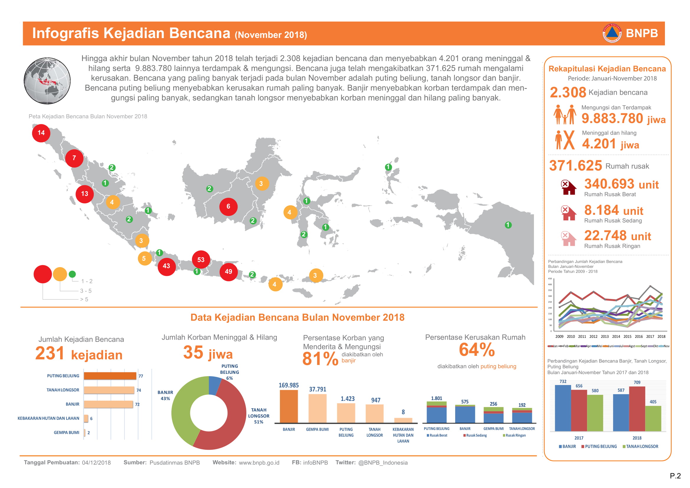 Info Bencana November 2018