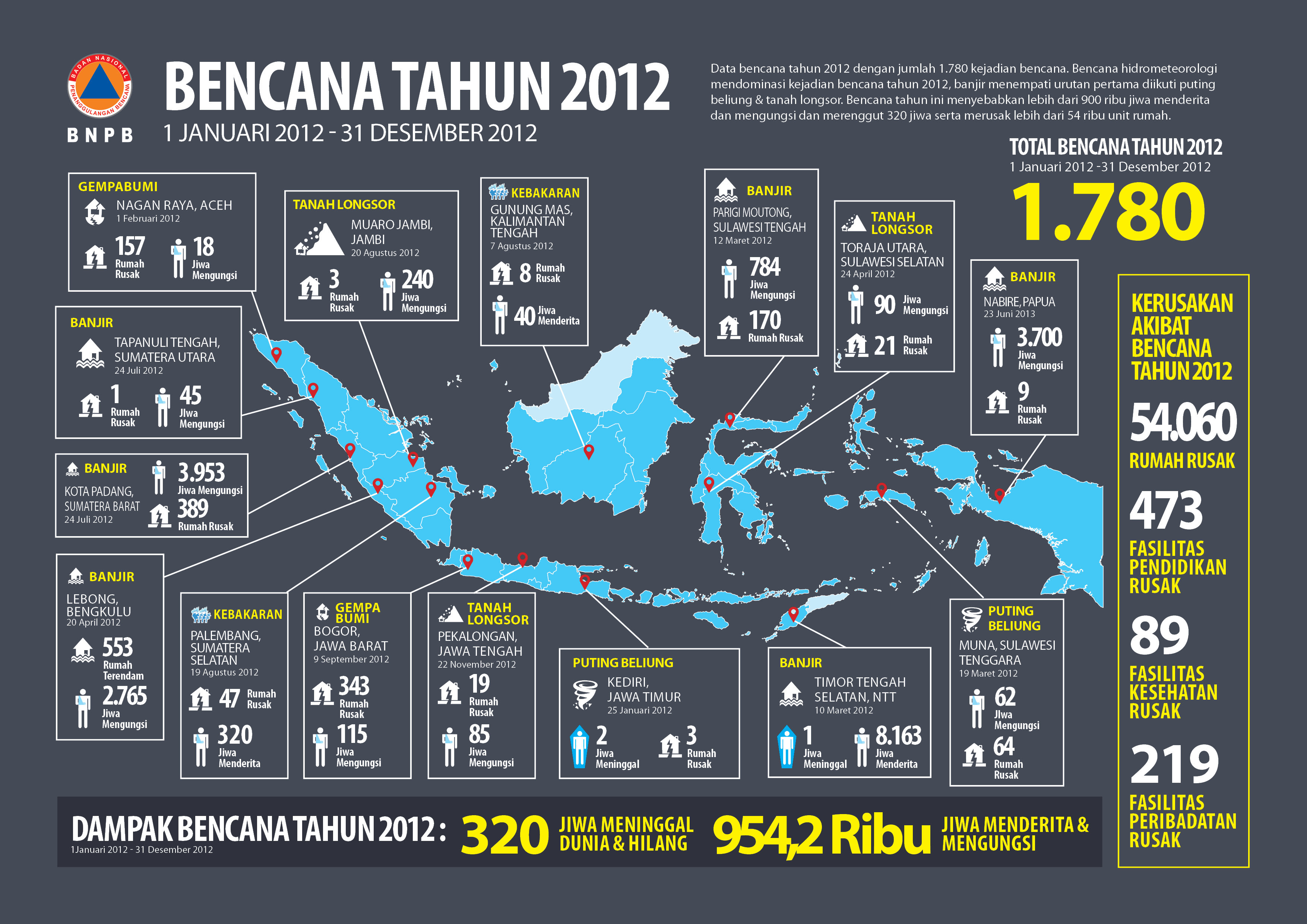 Kejadian Bencana Tahun 2012