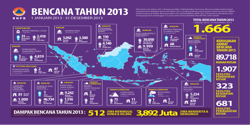 Kejadian Bencana Tahun 2013