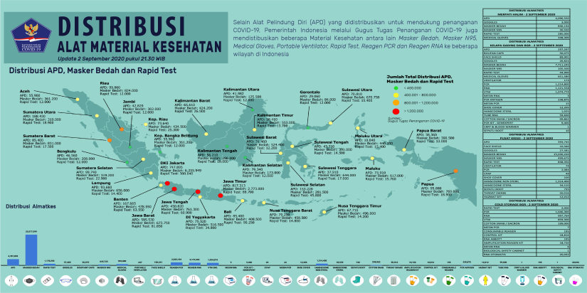 Distribusi Alat Material Kesehatan COVID-19 Update 2 September 2020