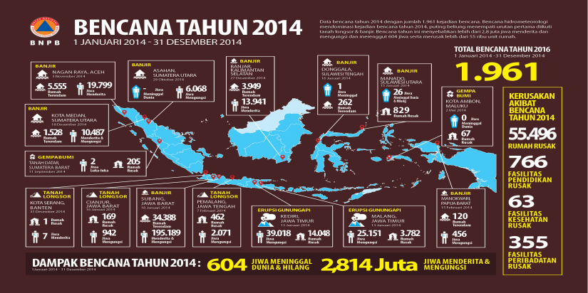 Kejadian Bencana Tahun 2014