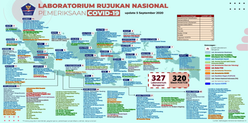 Laboratorium Pemeriksaan update 5 September 2020