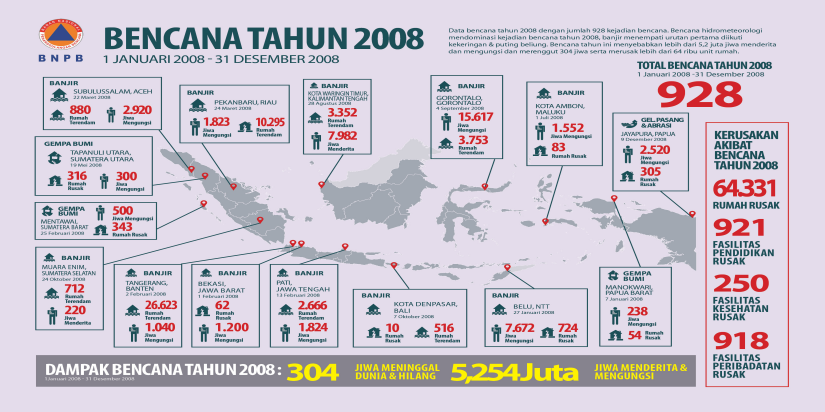 Kejadian Bencana Tahun 2008