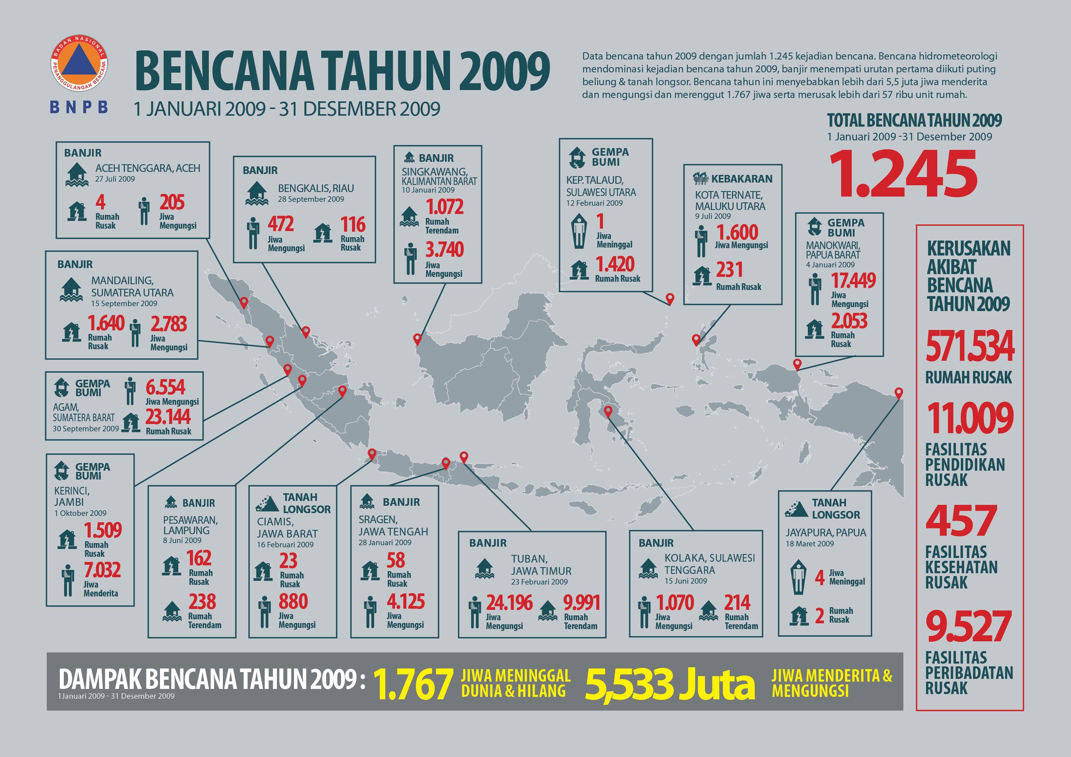 Kejadian Bencana Tahun 2009