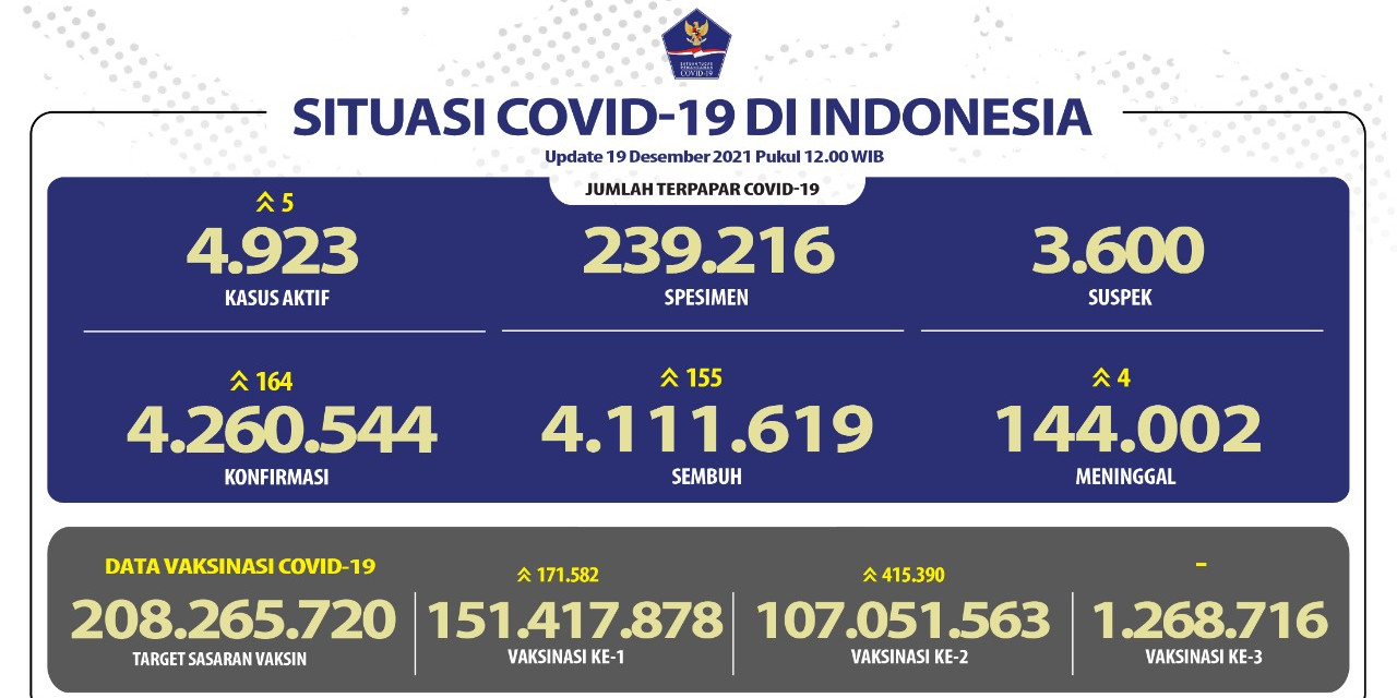 Penyajian Data Covid-19 Nasional