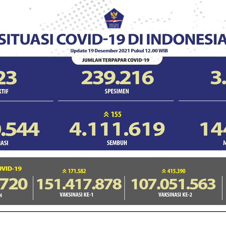 Penyajian Data Covid-19 Nasional